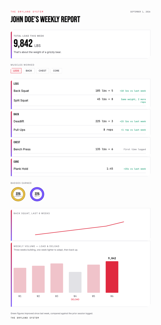 A sample weekly progress report, showing lifts, badges and a training volume chart